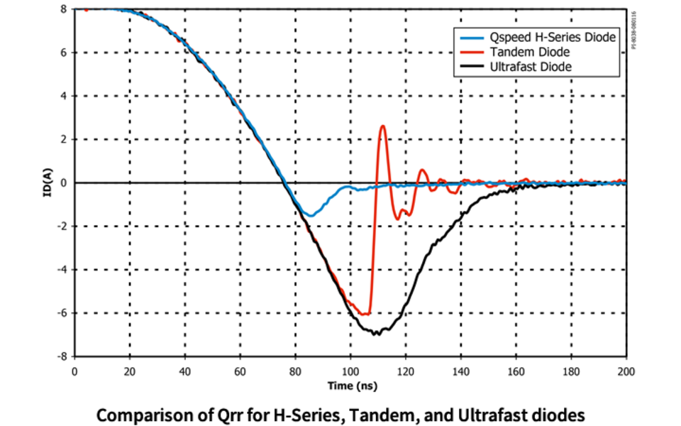 H-Series、タンデム、及び超高速ダイオードの Qrr の比較