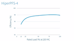 HiperPFS-4可在整个负载范围内提供高效率